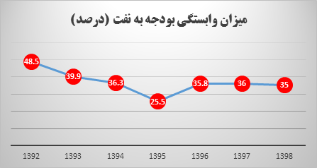 ضریب وابستگی به بودجه نفتی با کاهش قیمت جهانی نفت / هر وقت اراده کردیم باید بتوانیم در چاه&zwnj;های نفت را ببندیم