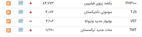 نرخ ارز بین بانکی در ۱۶ مرداد؛ قیمت رسمی ۱۳ ارز کاهش پیدا کرد