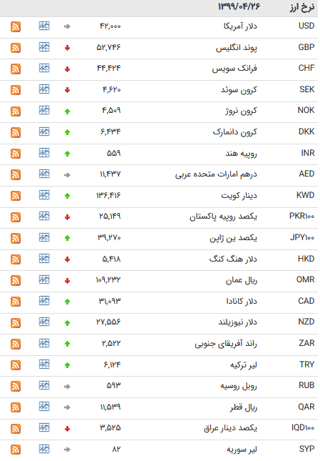 نرخ ارز بین بانکی در ۱۶ مرداد؛ قیمت رسمی ۱۳ ارز کاهش پیدا کرد