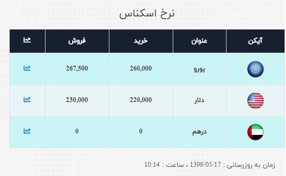 نرخ ارز آزاد در ۱۷ مرداد