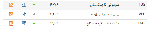 نرخ ارز بین بانکی در ۱۹ مرداد؛ قیمت رسمی ۱۰ ارز کاهش پیدا کرد