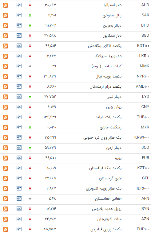 نرخ ارز بین بانکی در ۱۹ مرداد؛ قیمت رسمی ۱۰ ارز کاهش پیدا کرد