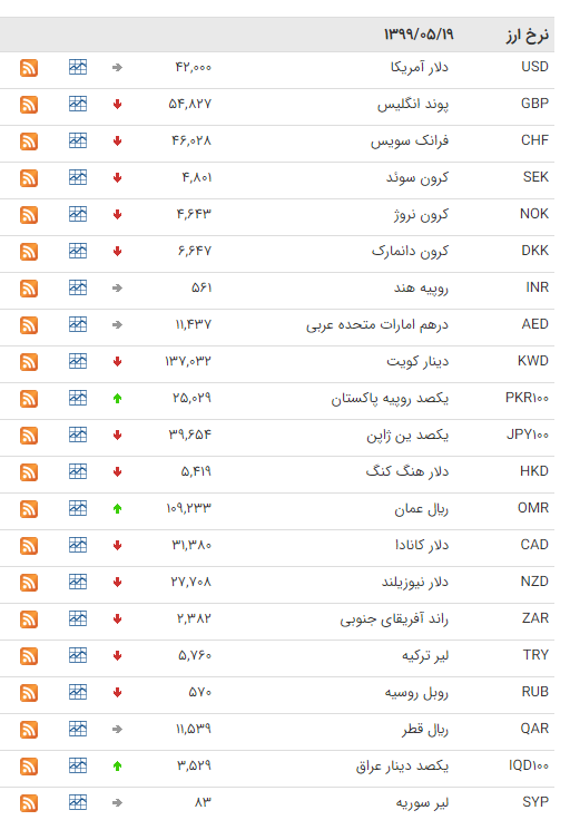 نرخ ارز بین بانکی در ۱۹ مرداد؛ قیمت رسمی ۱۰ ارز کاهش پیدا کرد