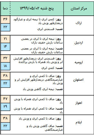 وضعیت آب و هوا در ۲ مرداد؛وزش باد در نواحی شمالی و جنوبی کشور