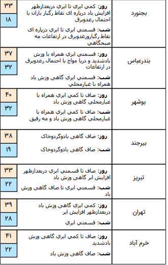 وضعیت آب و هوا در ۲ مرداد؛وزش باد در نواحی شمالی و جنوبی کشور