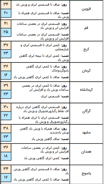 وضعیت آب و هوا در ۲ مرداد؛وزش باد در نواحی شمالی و جنوبی کشور