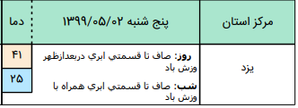 وضعیت آب و هوا در ۲ مرداد؛وزش باد در نواحی شمالی و جنوبی کشور