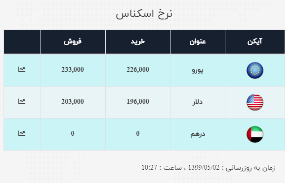 نرخ ارز صرافی ملی 