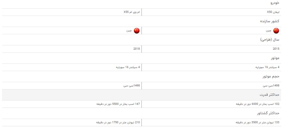 مقایسه خودرو لیفان X۵۰ و ام وی ام X۵۵ + جدول مقایسه خودرو لیفان X۵۰ و ام وی ام X۵۵ + جدول