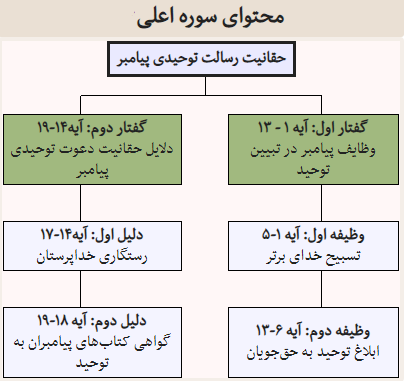 +صوت و تفسیر آیات سوره اعلی