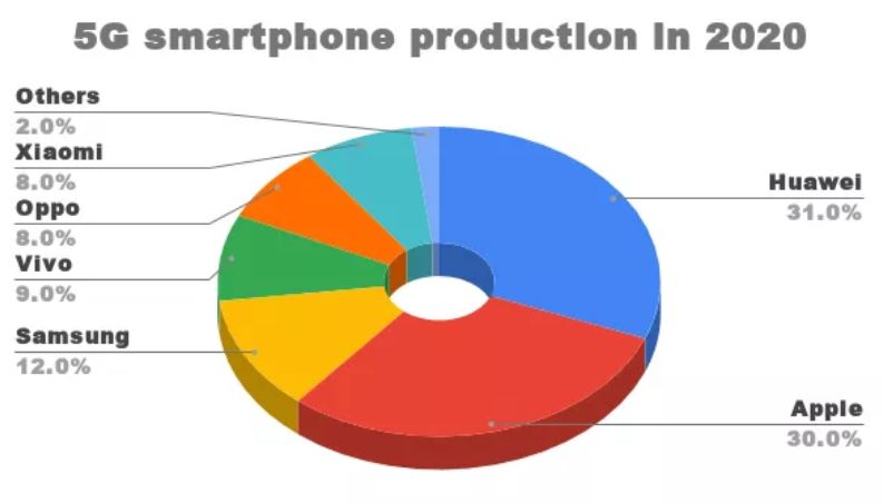 چیره شدن هوآوی بر بازار گوشی&zwnj;های 5G