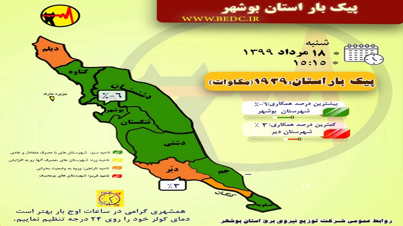 مصرف برق در ۷۰ درصد شهرستان&zwnj;های بوشهر سبز است