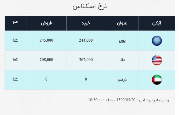 نرخ ارز آزاد در ۲۰ مرداد؛ روند نزولی قیمت دلار و یورو ادامه دارد نرخ ارز آزاد در ۲۰ مرداد؛ روند نزولی قیمت دلار و یورو ادامه دارد