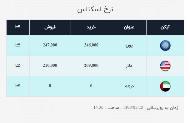 نرخ ارز آزاد در ۲۰ مرداد؛ روند نزولی قیمت دلار و یورو ادامه دارد نرخ ارز آزاد در ۲۰ مرداد؛ روند نزولی قیمت دلار و یورو ادامه دارد