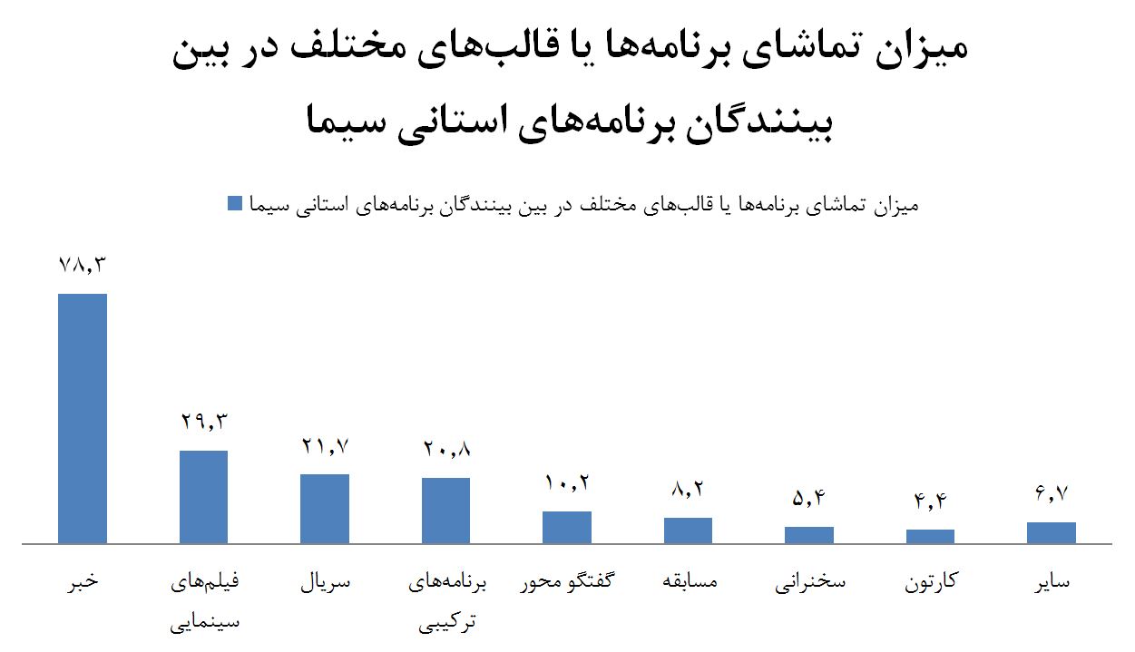 ۶۰٫۷ درصد مردم؛ مخاطب شبکه&zwnj;های استانی/ صدرنشینی سیمای گرگان و رادیو سنندج در جذب مخاطب