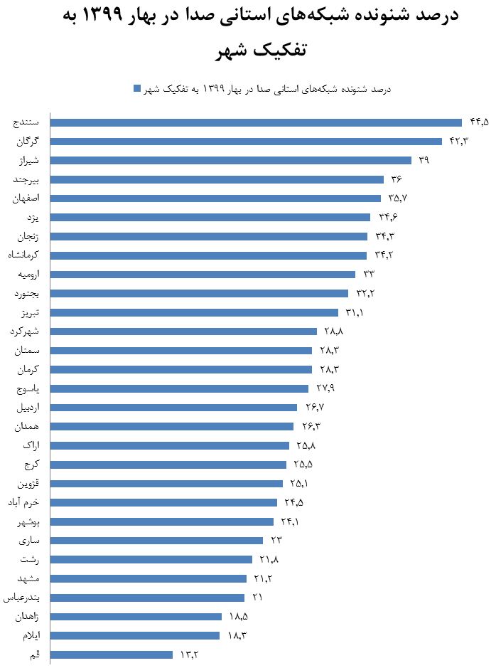 ۶۰٫۷ درصد مردم؛ مخاطب شبکه&zwnj;های استانی/ صدرنشینی سیمای گرگان و رادیو سنندج در جذب مخاطب