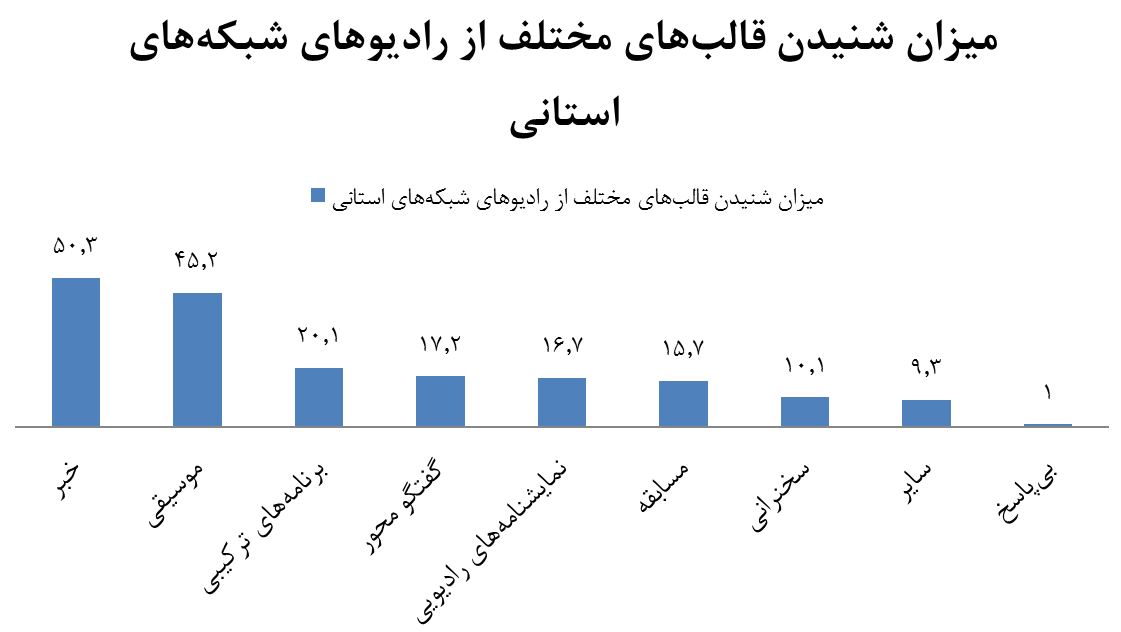 ۶۰٫۷ درصد مردم؛ مخاطب شبکه&zwnj;های استانی/ صدرنشینی سیمای گرگان و رادیو سنندج در جذب مخاطب