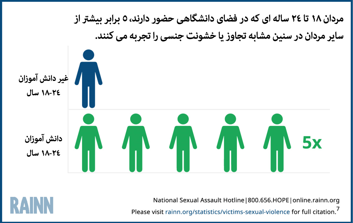 خودکشی پایان کابوس هنرپیشه&zwnj;ای که قربانی تجاوز شد/آمار تجاوز به زنان در آمریکا+نمودار