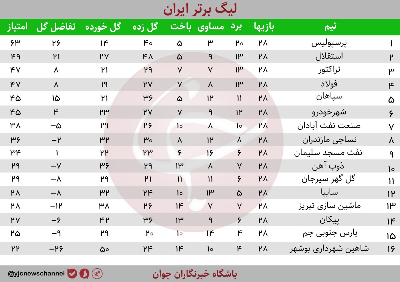توقف خانگی فولاد برابر سایپا/ ۳ امتیاز شیرین شاگردان جلالی برابر گل گهر/ تراکتور و شاهین امتیازات را تقسیم کردند