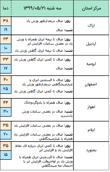 هواشناسی