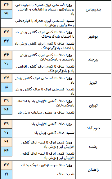 وضعیت آب و هوا در ۲۱ مرداد؛ گرد و غبار مهمان آسمان برخی نقاط کشور