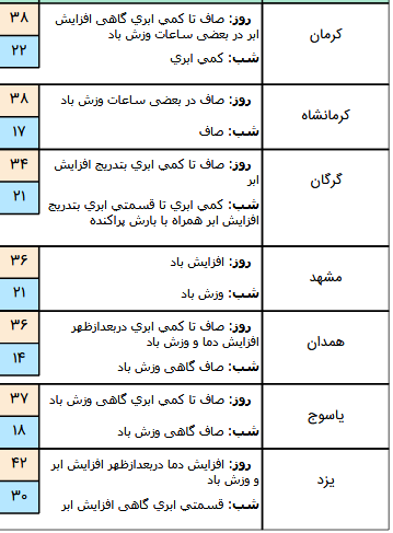 وضعیت آب و هوا در ۲۱ مرداد؛ گرد و غبار مهمان آسمان برخی نقاط کشور