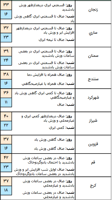 وضعیت آب و هوا در ۲۱ مرداد؛ گرد و غبار مهمان آسمان برخی نقاط کشور