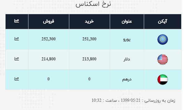نرخ ارز آزاد در ۲۱ مرداد؛ دلار از کانال ۲۱ هزار تومانی گذشت