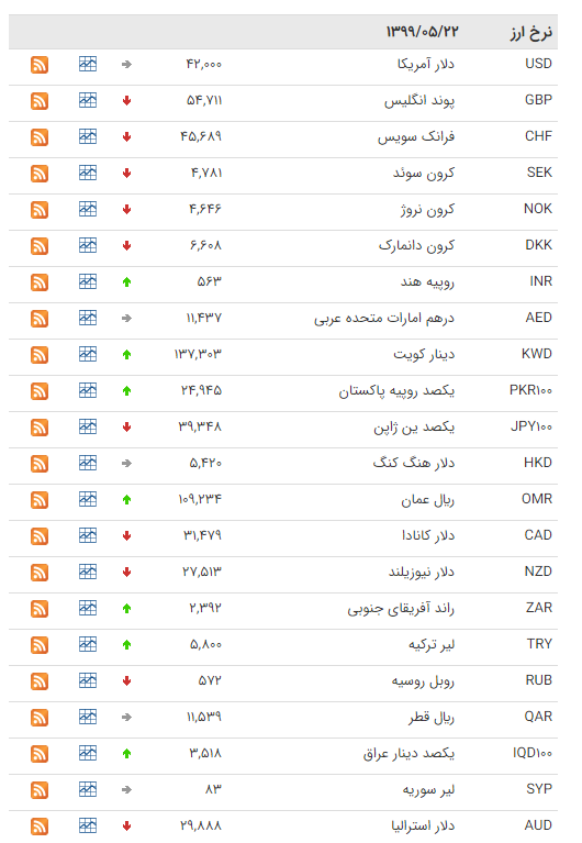 نرخ ارز بین بانکی در 22 مرداد؛ قیمت رسمی 22 ارز کاهش یافت