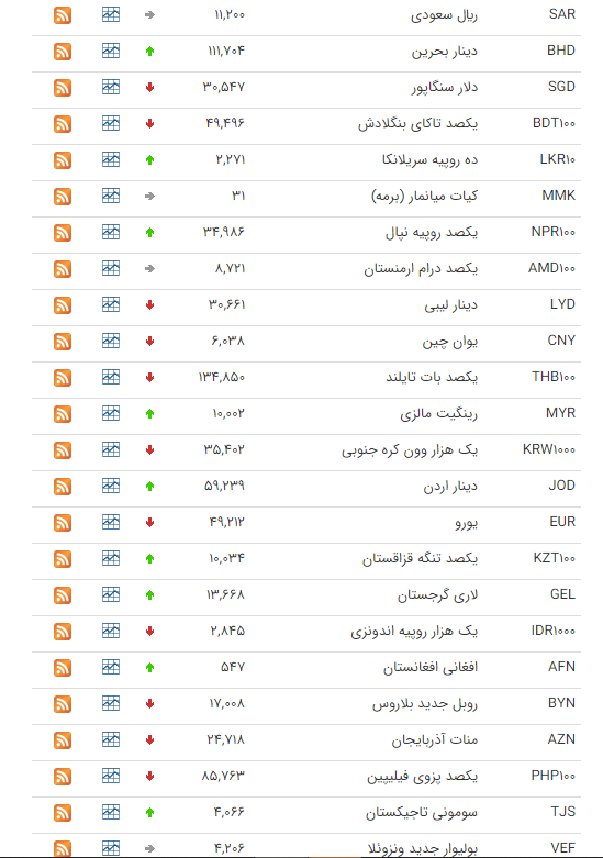 نرخ ارز بین بانکی در ۲۲ مرداد؛ قیمت رسمی ۲۲ ارز کاهش یافت