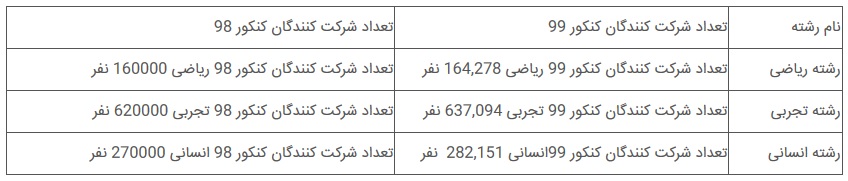کلاف سردرگم برگزاری کنکور سراسری ۹۹/ داوطلبان گرفتار تصمیم&zwnj;های خلق الساعه