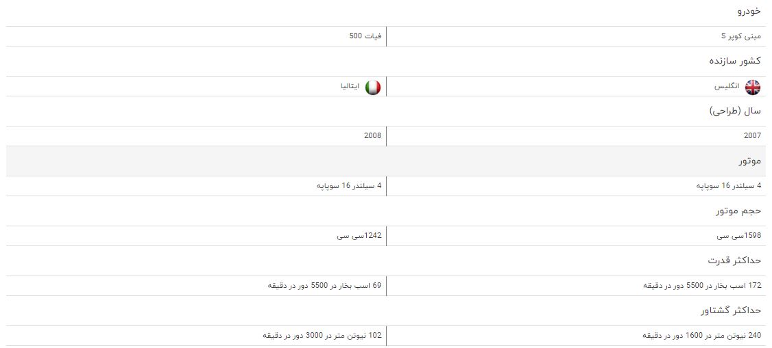 مقایسه خودروی مینی کوپر S و فیات ۵۰۰