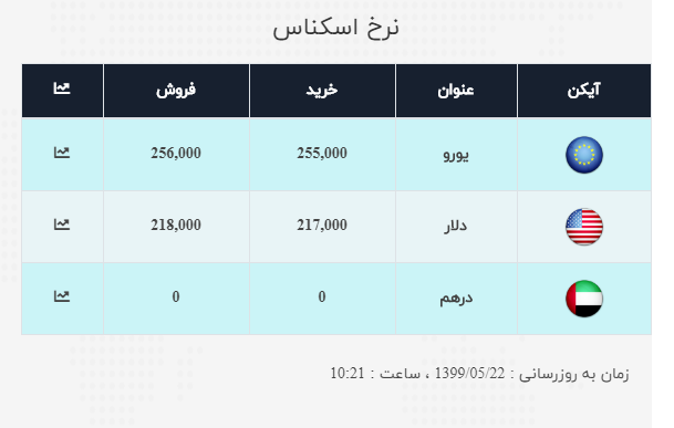 نرخ ارز آزاد در ۲۲ مرداد