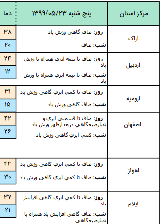 وضعیت آب و هوا در ۲۳ مرداد؛ وزش باد نسبتا شدید در نواحی جنوبی کشور