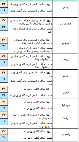 وضعیت آب و هوا در ۲۳ مرداد؛ وزش باد نسبتا شدید در نواحی جنوبی کشور