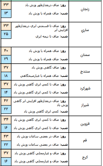 وضعیت آب و هوا در ۲۳ مرداد؛ وزش باد نسبتا شدید در نواحی جنوبی کشور