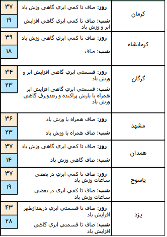 وضعیت آب و هوا در ۲۳ مرداد؛ وزش باد نسبتا شدید در نواحی جنوبی کشور