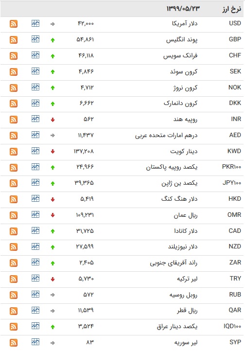 نرخ ارز بین بانکی در ۲۳ مرداد؛ نرخ رسمی ۲۵ ارز افزایش یافت