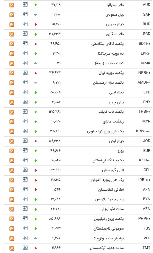 نرخ ارز بین بانکی در ۲۳ مرداد؛ نرخ رسمی ۲۵ ارز افزایش یافت