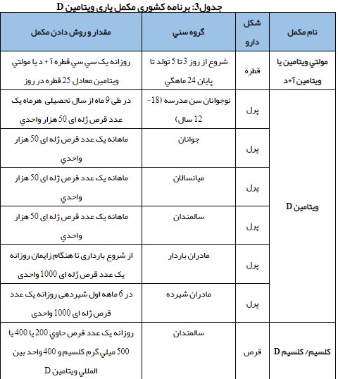 در سنین مختلف مصرف چه میزان ویتامین D نیاز است؟