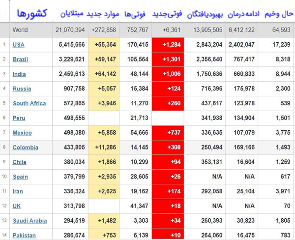 شمار مبتلایان و قربانیان کرونا در جهان + جدول / شمار مبتلایان از ۲۱ میلیون نفر گذشت
