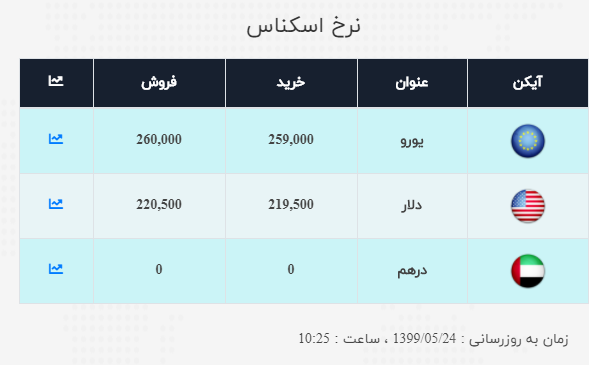 نرخ ارز آزاد در ۲۴ مرداد
