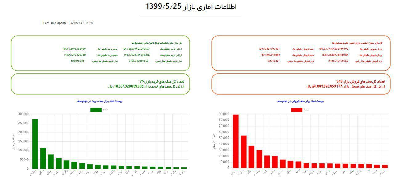 سنگین&zwnj;ترین صف&zwnj;های خرید و فروش ۲۵ مرداد در بازار سهام
