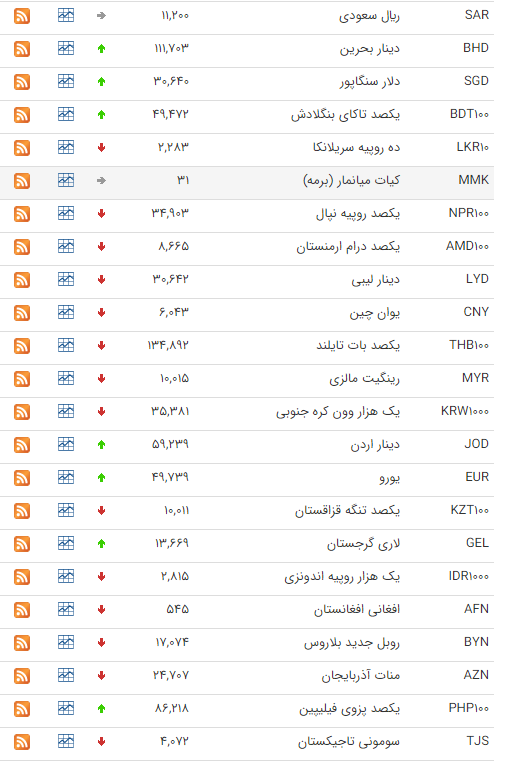 نرخ ارز بین بانکی در ۲۵ مرداد؛ نرخ رسمی ۱۹ ارز افزایش یافت