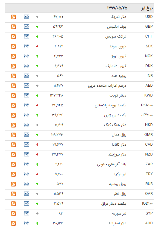 نرخ ارز بین بانکی در ۲۵ مرداد؛ نرخ رسمی ۱۹ ارز افزایش یافت