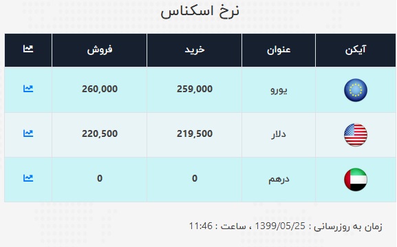 نرخ ارز آزاد در ۲۵ مرداد