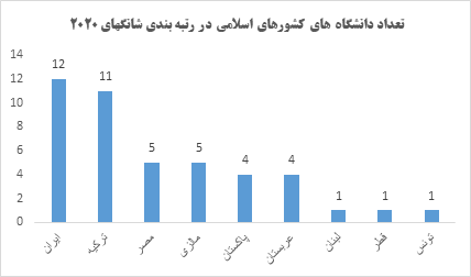 رتبه یک دانشگاه های ایران در رتبه بندی ۲۰۲۰ شانگ&zwnj;های