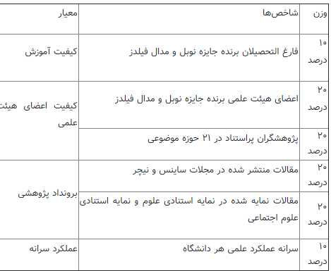 رتبه یک دانشگاه های ایران در رتبه بندی ۲۰۲۰ شانگ&zwnj;های