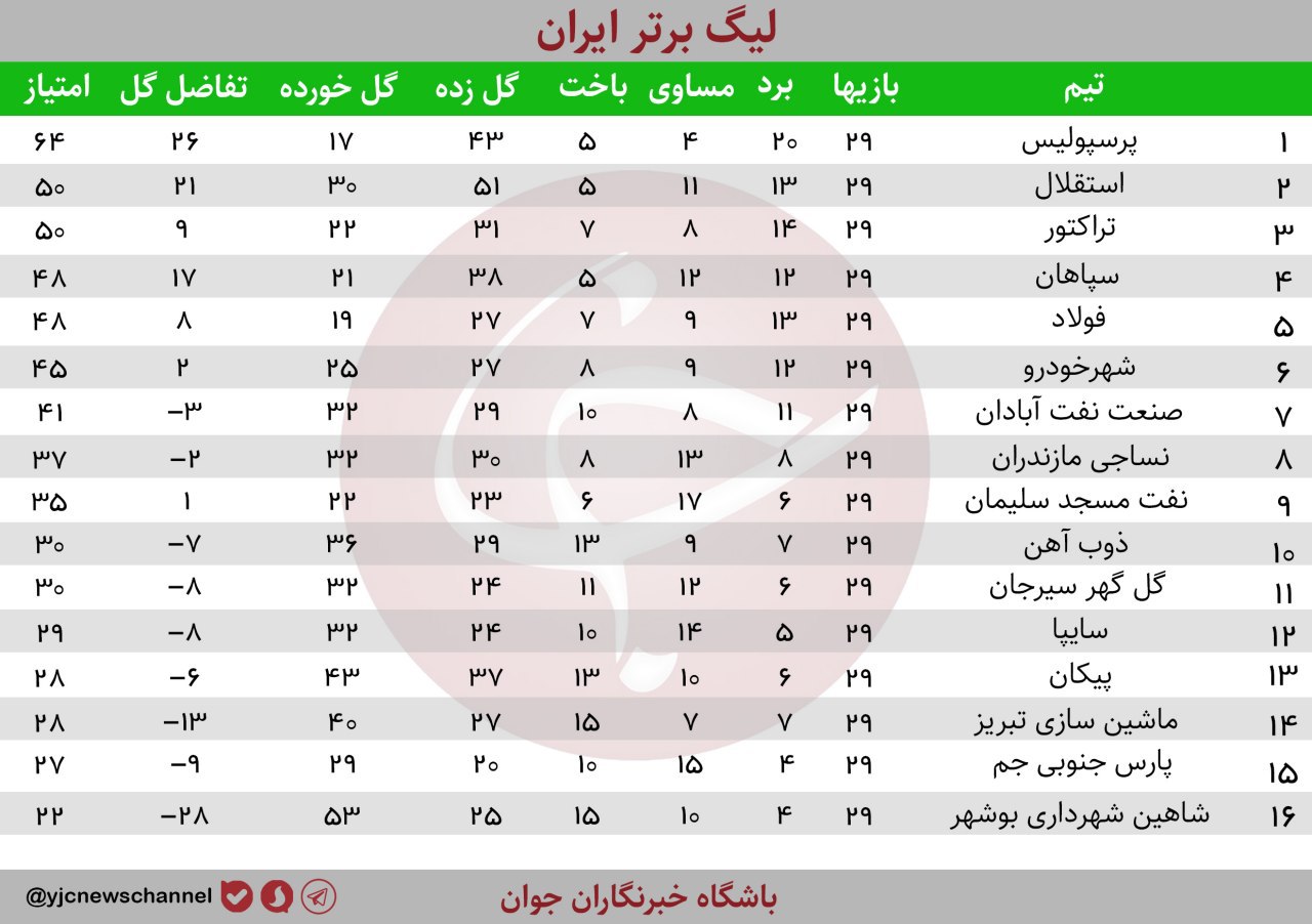 کامبک نصف و نیمه سرخ&zwnj;ها در سیرجان/ غنیمت ۱ امتیازی ویسی مقابل مجیدی