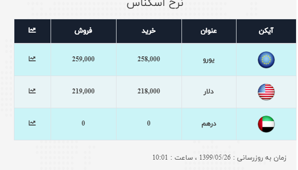 نرخ ارز آزاد در ۲۶ مرداد